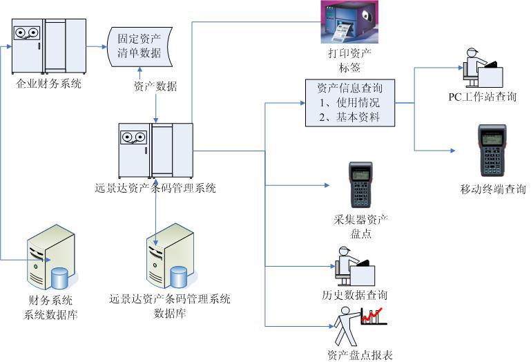 固定資產(chǎn)條碼管理系統(tǒng)_深圳市遠景達物聯(lián)網(wǎng)技術(shù)有限公司